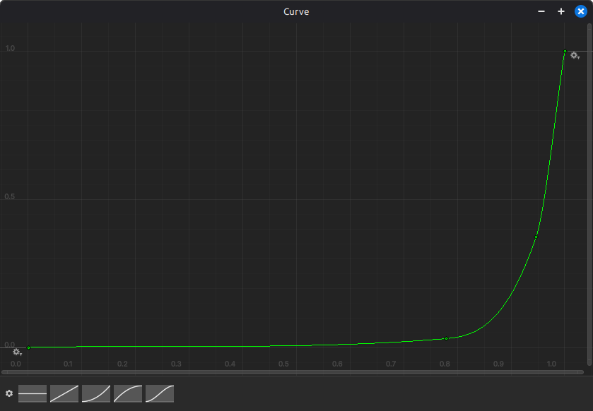 The urgency curve for using the bathroom. Low urgency for most values of “need”, but spikes to very high urgency towards high values of “need”